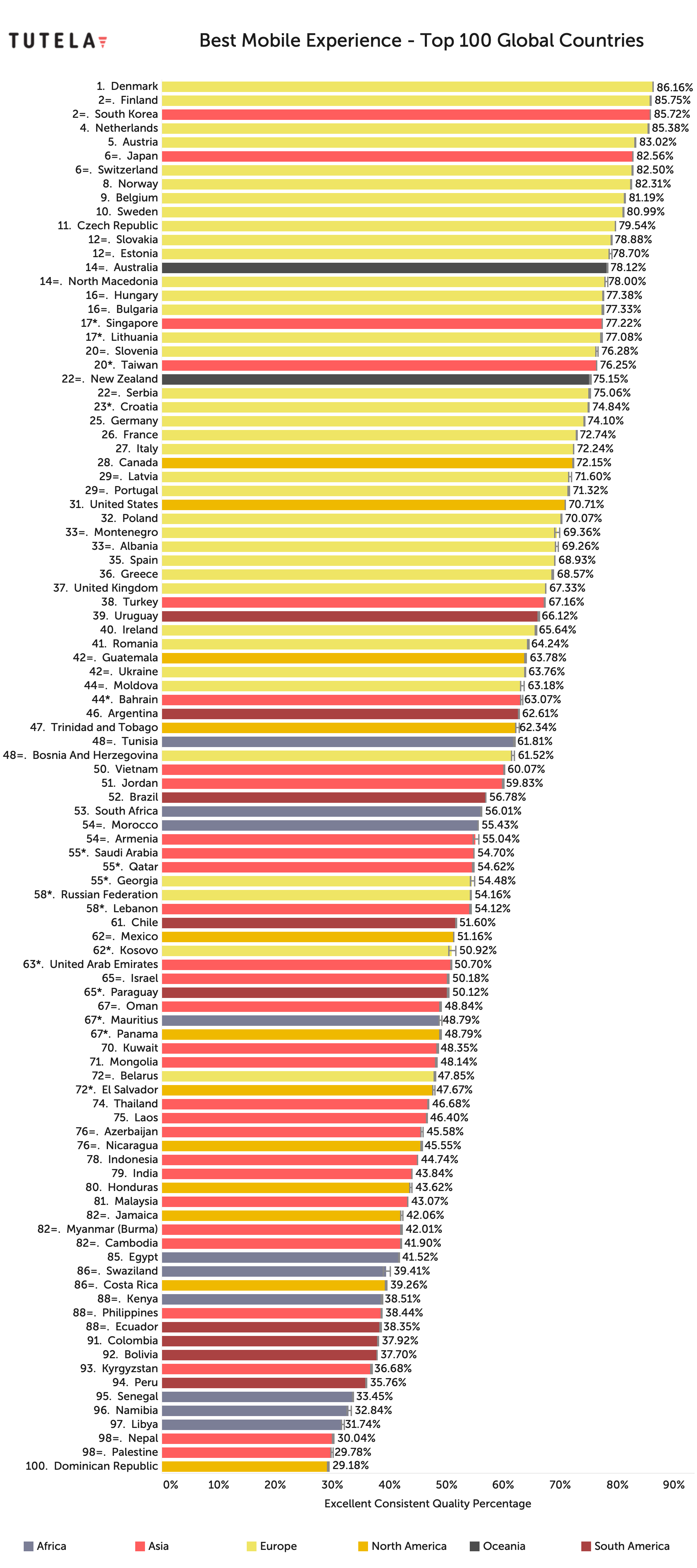 Global State of Mobile Experience